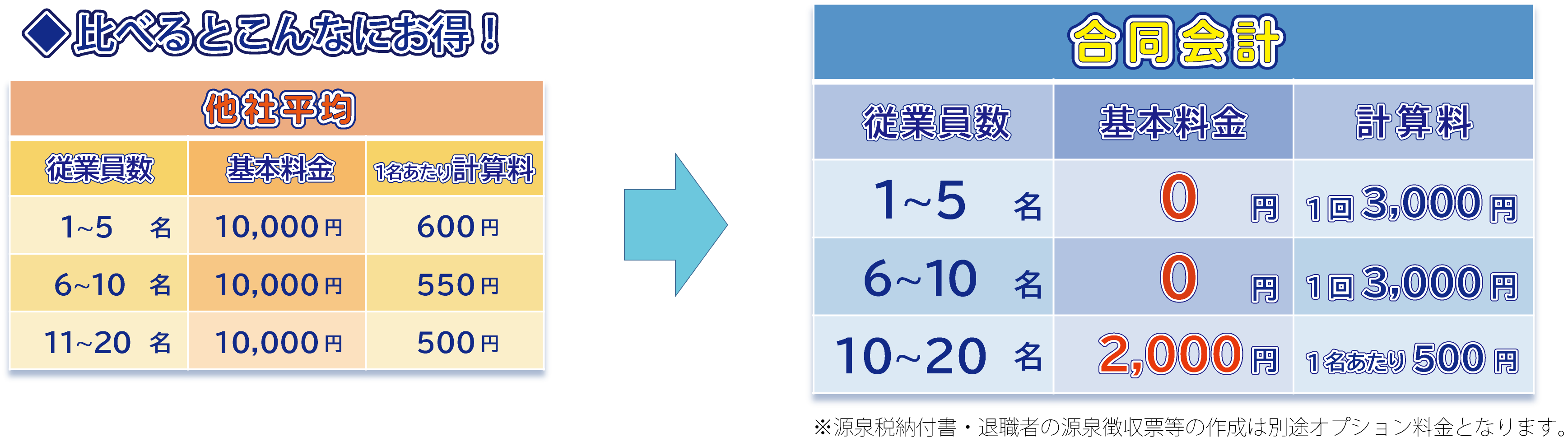 給与計算料他社比較